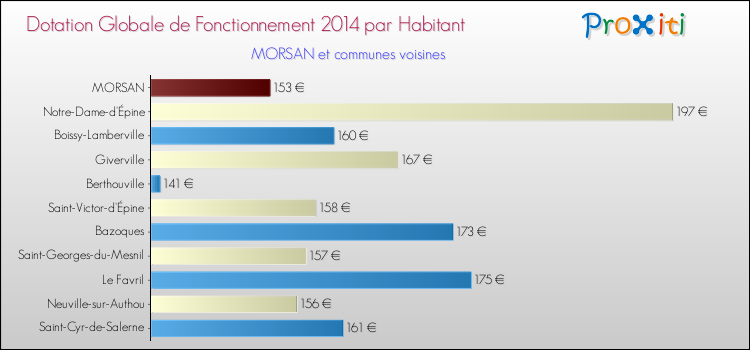 Montant des dotations globales de fonctionnement DGF par Habitant pour MORSAN et les communes proches en 2014. Comparaison des des dotations globales de fonctionnement DGF par habitant pour MORSAN et les communes voisines en 2014.