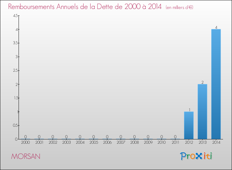 Evolution de l'annuité de la dette pour la commune de MORSAN de 2000 à 2014 Annuités de la dette pour MORSAN de 2000 à 2014
