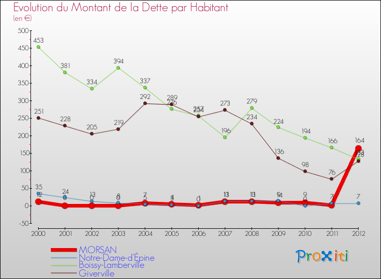 Evolution de la dette par habitant pour la commune de MORSAN et les communes proches de 2000 à 2012 Comparaison de la dette par habitant pour MORSAN et les communes voisines de 2000 à 2012