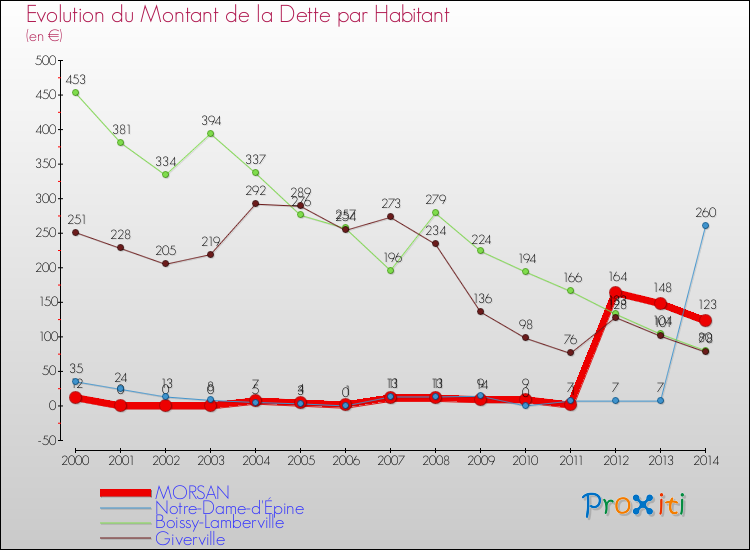 Evolution de la dette par habitant pour la commune de MORSAN et les communes proches de 2000 à 2014 Comparaison de la dette par habitant pour MORSAN et les communes voisines de 2000 à 2014