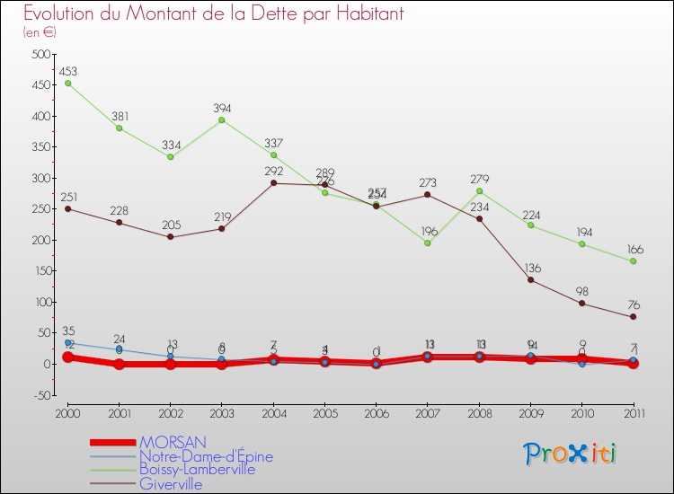 Evolution de la dette par habitant pour la commune de MORSAN et les communes proches Comparaison de la dette par habitant pour MORSAN et les communes voisines