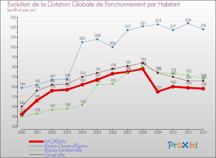 Evolution et montant de la dotation globale de fonctionnement par Habitant pour MORSAN et les communes proches Comparaison des dotations globales de fonctionnement par habitant pour MORSAN et les communes voisines