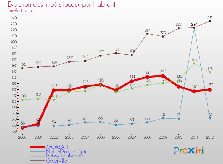 Evolution et montant des impôts locaux par Habitant pour MORSAN et les communes proches Comparaison des impôts locaux par habitant pour MORSAN et les communes voisines