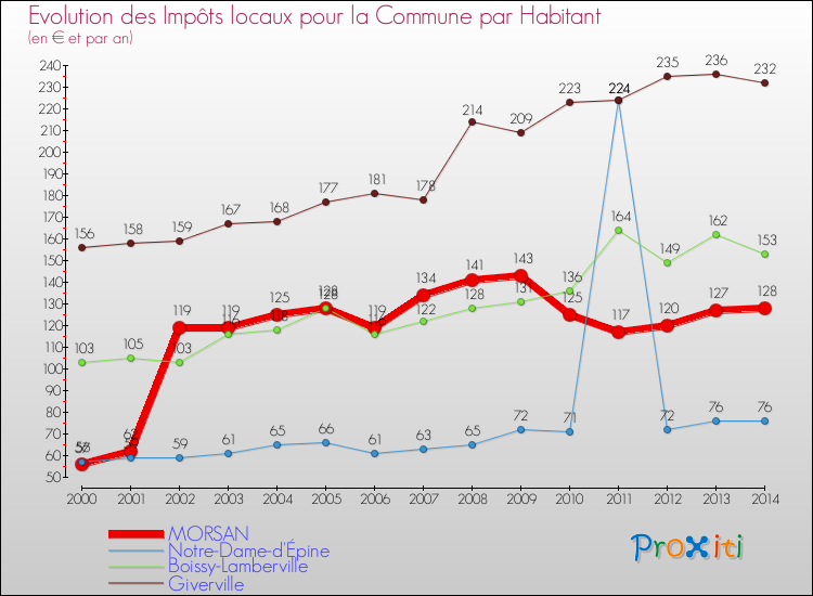 Evolution et montant des impôts locaux par Habitant pour MORSAN et les communes proches de 2000 à 2014 Comparaison des impôts locaux par habitant pour MORSAN et les communes voisines de 2000 à 2014