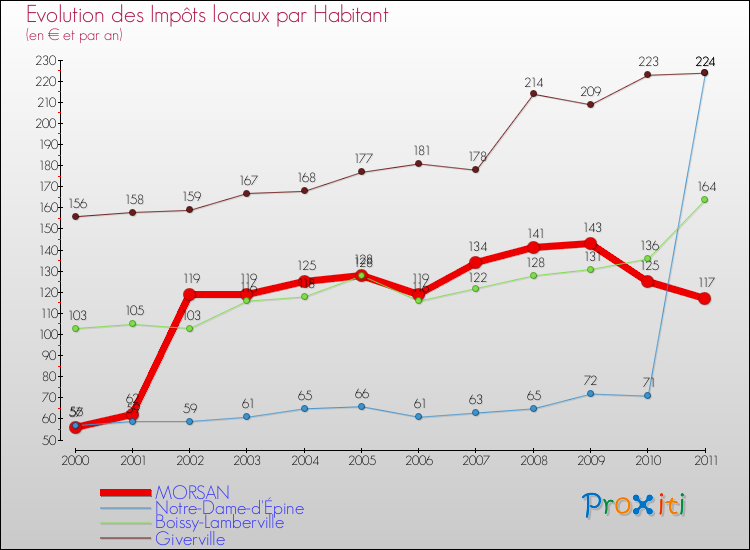 Evolution et montant des impôts locaux par Habitant pour MORSAN et les communes proches Comparaison des impôts locaux par habitant pour MORSAN et les communes voisines