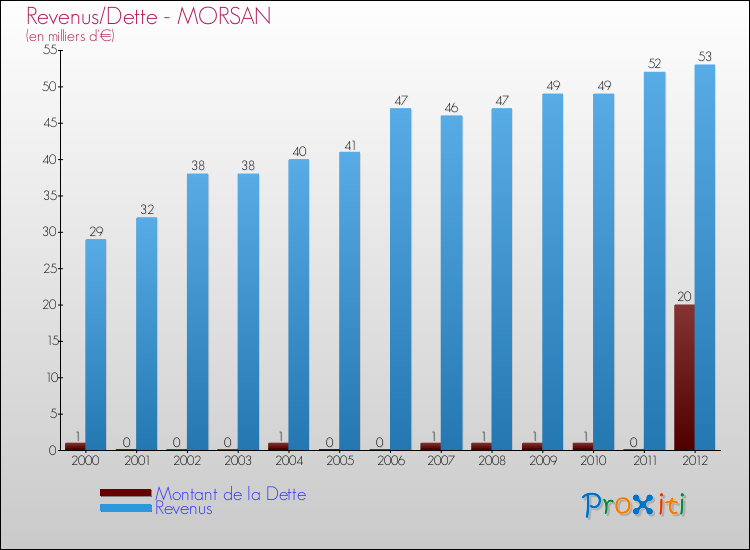 Evolution comparée de la dette et des revenus pour la commune de MORSAN de 2000 à 2012 Comparaison de la dette et des revenus pour MORSAN de 2000 à 2012