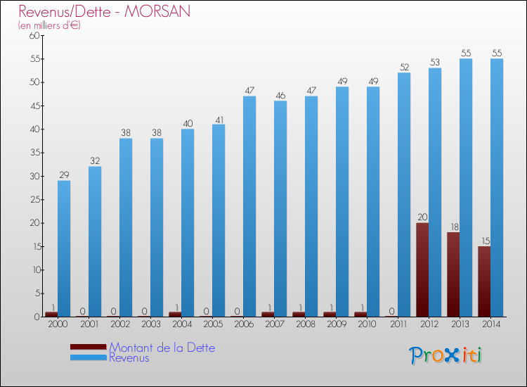 Evolution comparée de la dette et des revenus pour la commune de MORSAN de 2000 à 2014 Comparaison de la dette et des revenus pour MORSAN de 2000 à 2014