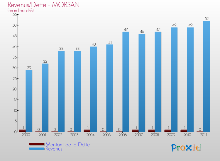 Evolution comparée de la dette et des revenus pour la commune de MORSAN de 2000 à 2011 Comparaison de la dette et des revenus pour MORSAN de 2000 à 2011
