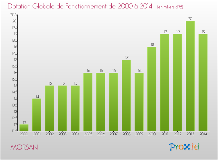 Evolution du montant de la Dotation Globale de Fonctionnement pour la commune de MORSAN de 2000 à 2014 Evolution du montant de la Dotation Globale de Fonctionnement pour MORSAN de 2000 à 2014
