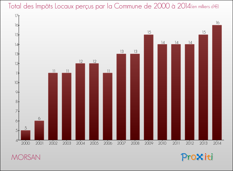 Evolution des Impôts Locaux pour la commune de MORSAN de 2000 à 2014 Evolution des Impôts Locaux pour MORSAN de 2000 à 2014
