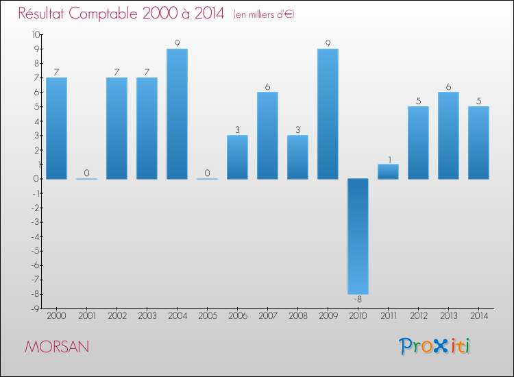 Evolution du résultat comptable pour la commune de MORSAN de 2000 à 2014 Evolution du résultat comptable pour MORSAN de 2000 à 2014