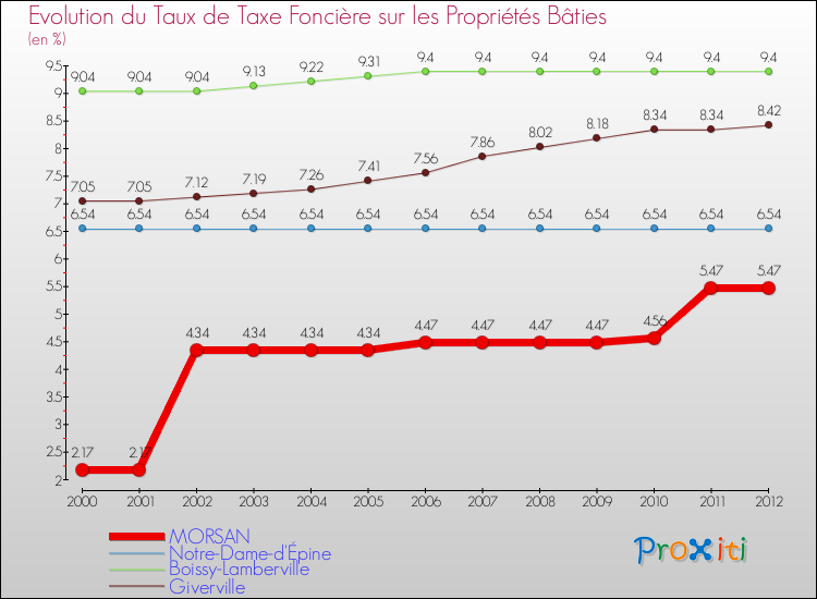 Evolution du taux de la taxe foncière sur le bati pour MORSAN et les communes proches de 2000 à 2012 Comparaison des taux de taxe foncière sur le bati pour MORSAN et les communes voisines de 2000 à 2012