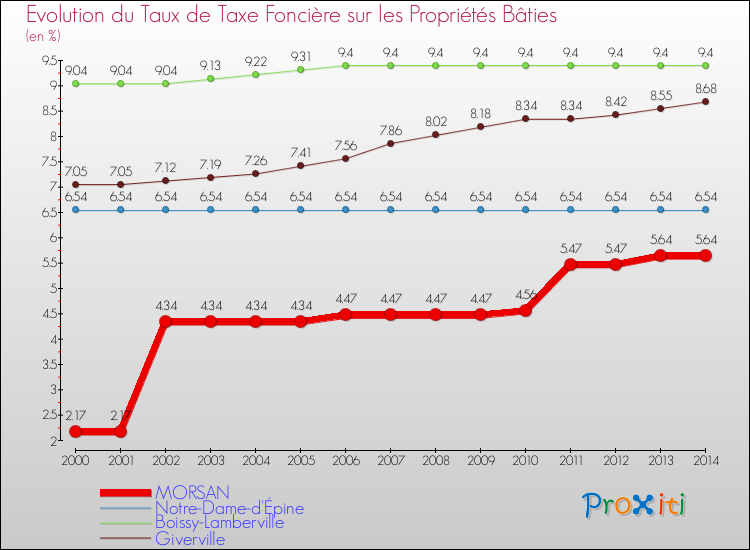 Evolution du taux de la taxe foncière sur le bati pour MORSAN et les communes proches de 2000 à 2014 Comparaison des taux de taxe foncière sur le bati pour MORSAN et les communes voisines de 2000 à 2014