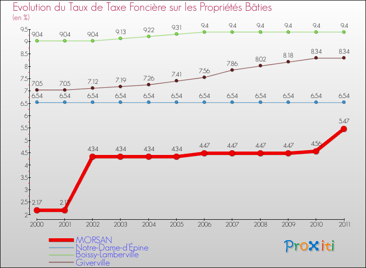 Evolution du taux de la taxe foncière sur le bati pour MORSAN et les communes proches Comparaison des taux de taxe foncière sur le bati pour MORSAN et les communes voisines