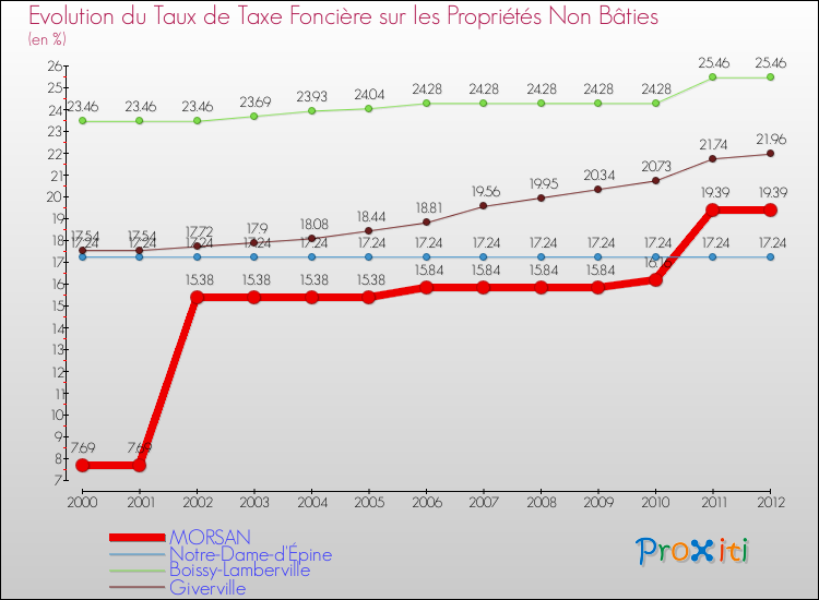Evolution du taux de la taxe foncière sur les immeubles et terrains non batis pour MORSAN et les communes proches de 2000 à 2012 Comparaison des taux de la taxe foncière sur les immeubles et terrains non batis pour MORSAN et les communes voisines de 2000 à 2012