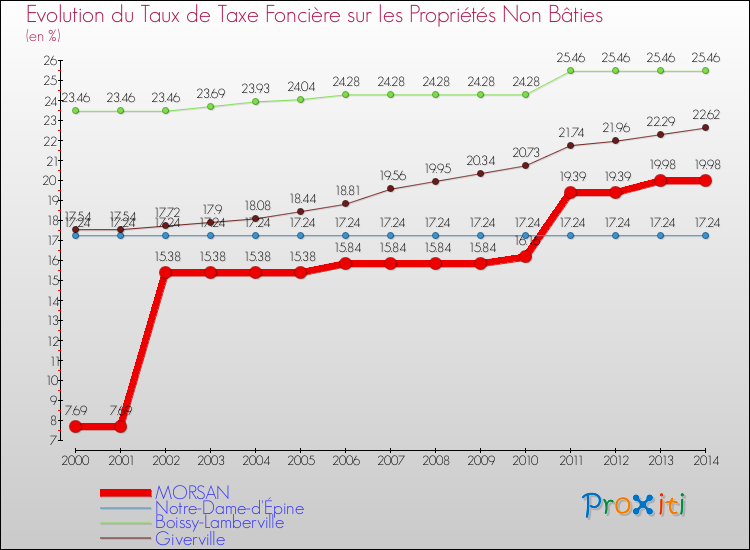 Evolution du taux de la taxe foncière sur les immeubles et terrains non batis pour MORSAN et les communes proches de 2000 à 2014 Comparaison des taux de la taxe foncière sur les immeubles et terrains non batis pour MORSAN et les communes voisines de 2000 à 2014