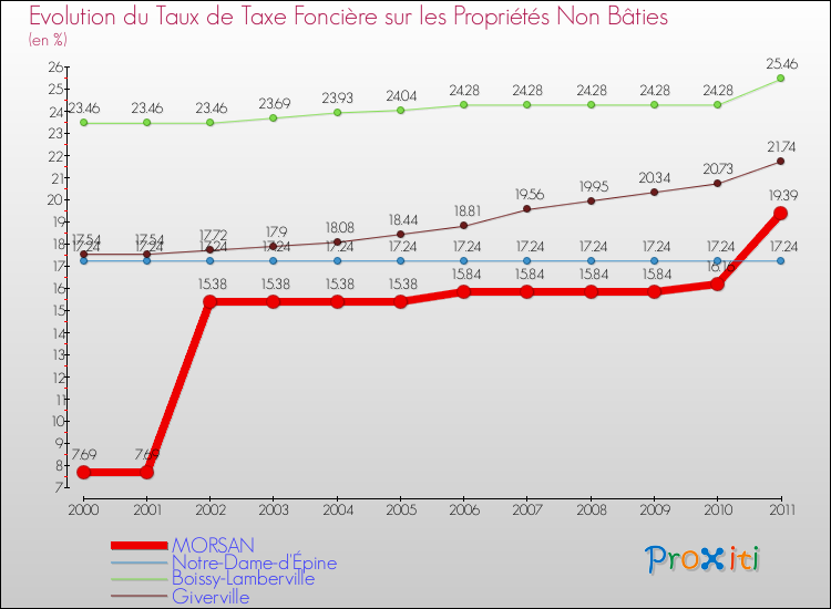 Evolution du taux de la taxe foncière sur les immeubles et terrains non batis pour MORSAN et les communes proches Comparaison des taux de la taxe foncière sur les immeubles et terrains non batis pour MORSAN et les communes voisines