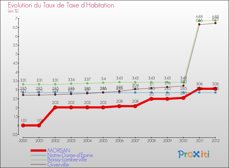 Evolution du taux de la taxe d'habitation pour MORSAN et les communes proches Comparaison des taux de la taxe d'habitation pour MORSAN et les communes voisines