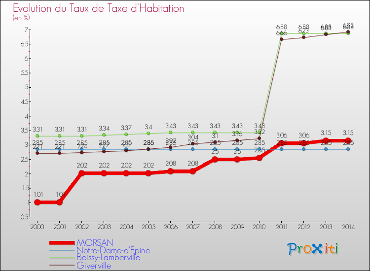 Evolution du taux de la taxe d'habitation pour MORSAN et les communes proches de 2000 à 2014 Comparaison des taux de la taxe d'habitation pour MORSAN et les communes voisines de 2000 à 2014