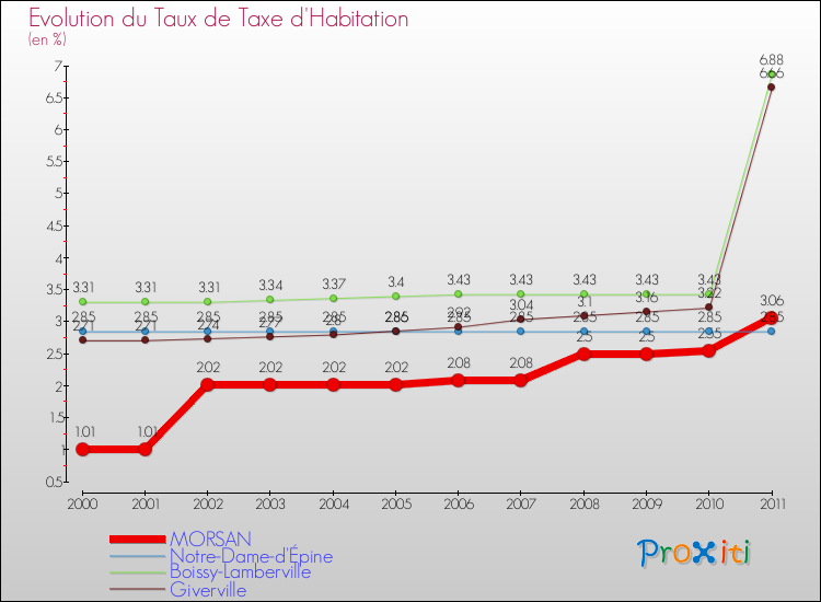 Evolution du taux de la taxe d'habitation pour MORSAN et les communes proches Comparaison des taux de la taxe d'habitation pour MORSAN et les communes voisines