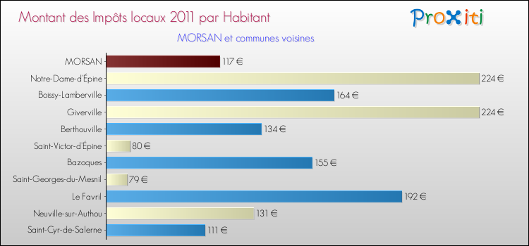 Montant des impôts locaux par Habitant pour MORSAN et les communes proches Comparaison des impôts locaux par habitant pour MORSAN et les communes voisines