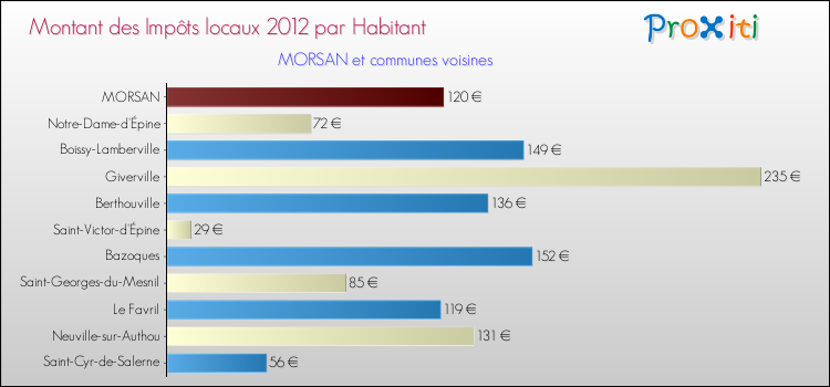 Montant des impôts locaux par Habitant pour MORSAN et les communes proches Comparaison des impôts locaux par habitant pour MORSAN et les communes voisines