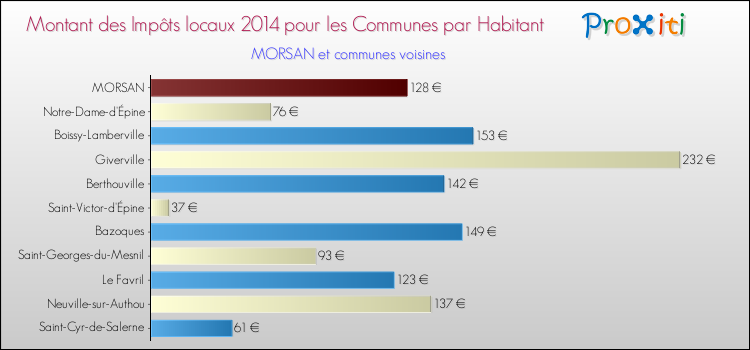 Montant des impôts locaux par Habitant pour MORSAN et les communes proches en 2014 Comparaison des impôts locaux par habitant pour MORSAN et les communes voisines en 2014