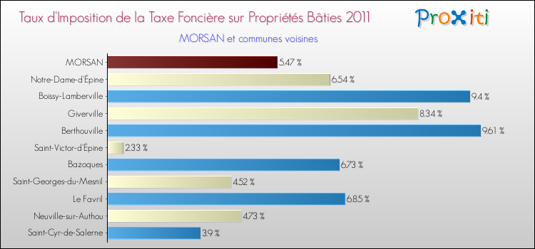Taux d'imposition de la taxe foncière sur le bati 2011 pour MORSAN et les communes proches Comparaison des taux d'imposition de la taxe foncière sur le bati 2011 pour MORSAN et les communes voisines
