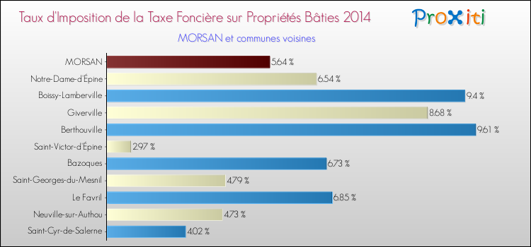 Taux d'imposition de la taxe foncière sur le bati 2014 pour MORSAN et les communes proches Comparaison des taux d'imposition de la taxe foncière sur le bati 2014 pour MORSAN et les communes voisines