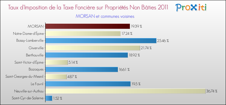 Taux d'imposition de la taxe foncière sur les immeubles et terrains non batis 2011 pour MORSAN et les communes proches Comparaison des taux d'imposition de la taxe foncière sur les immeubles et terrains non batis 2011 pour MORSAN et les communes voisines