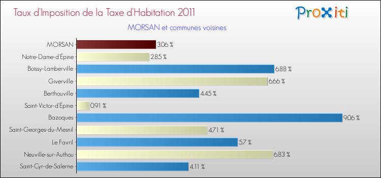 Taux d'imposition de la taxe d'habitation 2011 pour MORSAN et les communes proches Comparaison des taux d'imposition de la taxe d'habitation 2011 pour MORSAN et les communes voisines
