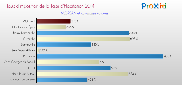 Taux d'imposition de la taxe d'habitation 2014 pour MORSAN et les communes proches Comparaison des taux d'imposition de la taxe d'habitation 2014 pour MORSAN et les communes voisines