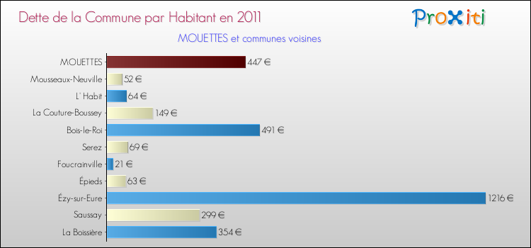 Dette par habitant de la commune en 2011 pour MOUETTES et les communes proches Comparaison de la dette par habitant de la commune en 2011 pour MOUETTES et les communes voisines