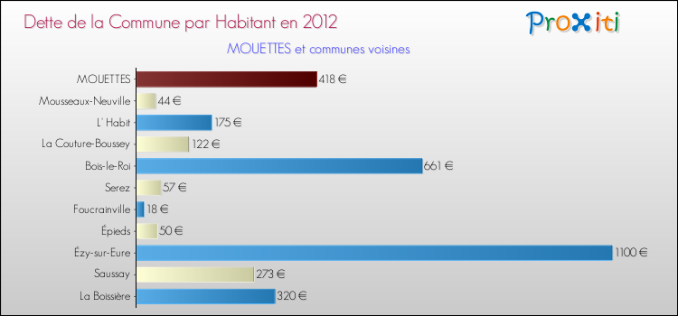 Dette par habitant de la commune en 2012 pour MOUETTES et les communes proches Comparaison de la dette par habitant de la commune en 2012 pour MOUETTES et les communes voisines