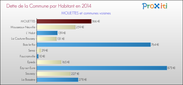 Dette par habitant de la commune en 2014 pour MOUETTES et les communes proches Comparaison de la dette par habitant de la commune en 2014 pour MOUETTES et les communes voisines