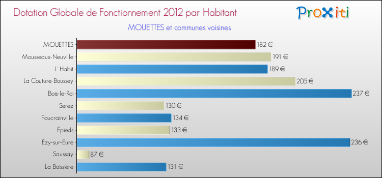Montant des dotations globales de fonctionnement DGF par Habitant pour MOUETTES et les communes proches Comparaison des des dotations globales de fonctionnement DGF par habitant pour MOUETTES et les communes voisines