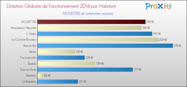Montant des dotations globales de fonctionnement DGF par Habitant pour MOUETTES et les communes proches en 2014. Comparaison des des dotations globales de fonctionnement DGF par habitant pour MOUETTES et les communes voisines en 2014.
