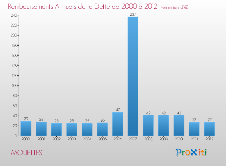 Evolution de l'annuité de la dette pour la commune de MOUETTES de 2000 à 2012 Annuités de la dette pour MOUETTES de 2000 à 2012