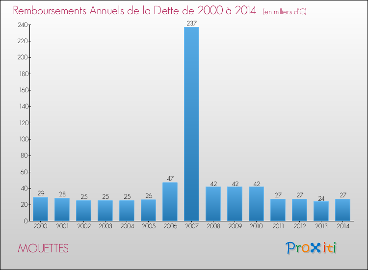 Evolution de l'annuité de la dette pour la commune de MOUETTES de 2000 à 2014 Annuités de la dette pour MOUETTES de 2000 à 2014