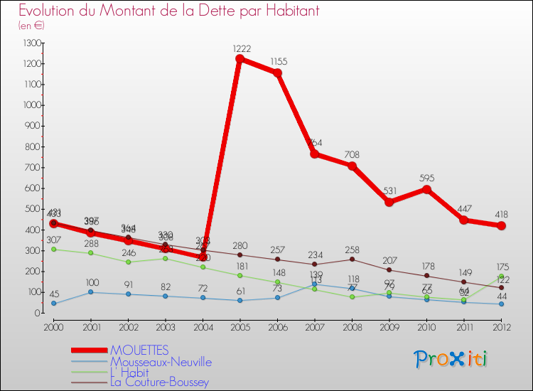 Evolution de la dette par habitant pour la commune de MOUETTES et les communes proches de 2000 à 2012 Comparaison de la dette par habitant pour MOUETTES et les communes voisines de 2000 à 2012