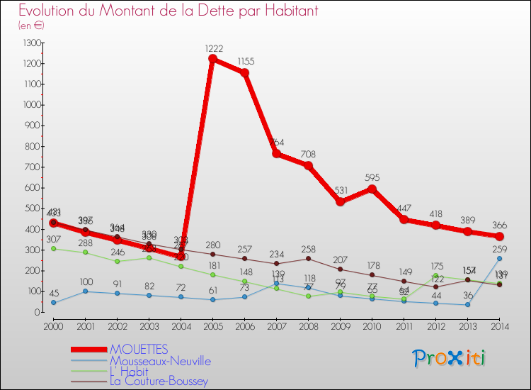 Evolution de la dette par habitant pour la commune de MOUETTES et les communes proches de 2000 à 2014 Comparaison de la dette par habitant pour MOUETTES et les communes voisines de 2000 à 2014