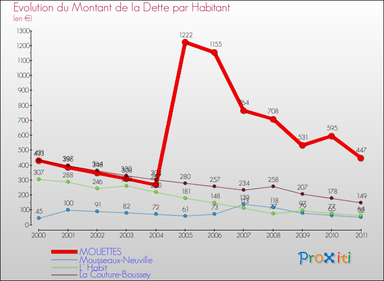 Evolution de la dette par habitant pour la commune de MOUETTES et les communes proches Comparaison de la dette par habitant pour MOUETTES et les communes voisines