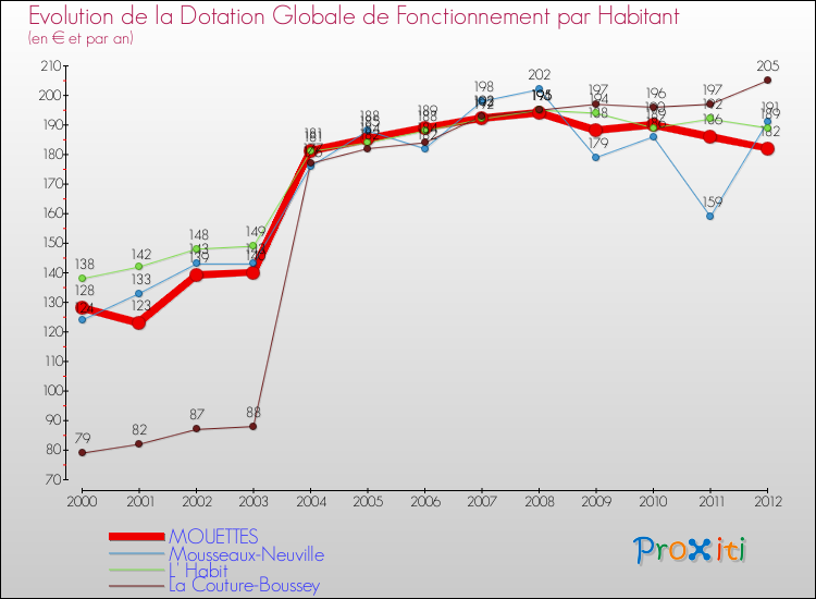 Evolution et montant de la dotation globale de fonctionnement par Habitant pour MOUETTES et les communes proches Comparaison des dotations globales de fonctionnement par habitant pour MOUETTES et les communes voisines