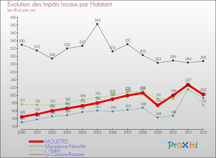 Evolution et montant des impôts locaux par Habitant pour MOUETTES et les communes proches Comparaison des impôts locaux par habitant pour MOUETTES et les communes voisines