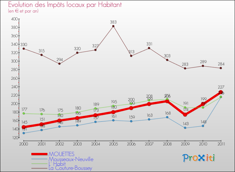 Evolution et montant des impôts locaux par Habitant pour MOUETTES et les communes proches Comparaison des impôts locaux par habitant pour MOUETTES et les communes voisines