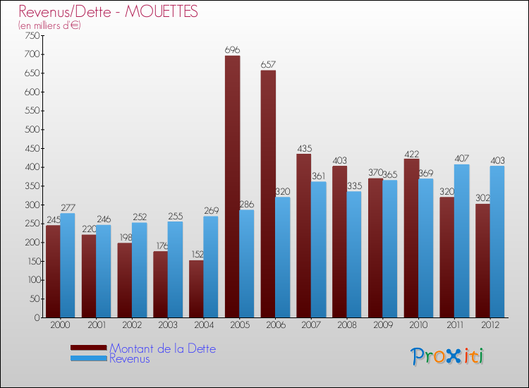 Evolution comparée de la dette et des revenus pour la commune de MOUETTES de 2000 à 2012 Comparaison de la dette et des revenus pour MOUETTES de 2000 à 2012