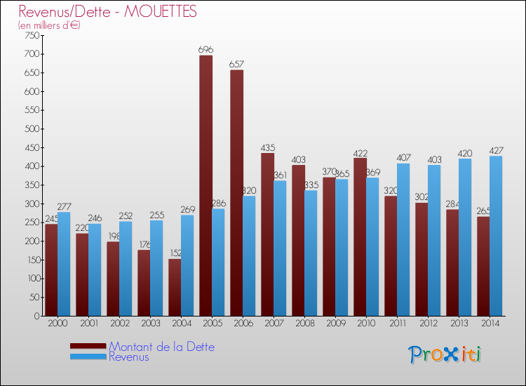 Evolution comparée de la dette et des revenus pour la commune de MOUETTES de 2000 à 2014 Comparaison de la dette et des revenus pour MOUETTES de 2000 à 2014