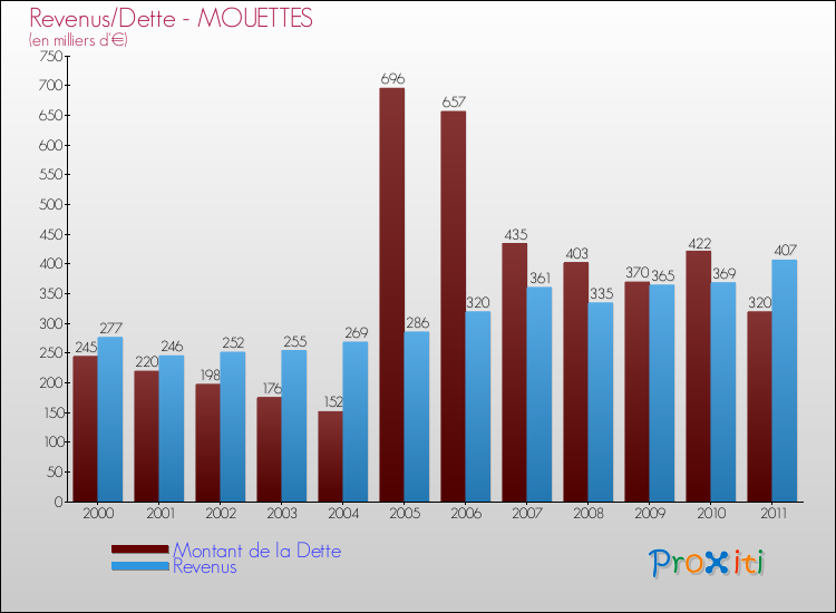 Evolution comparée de la dette et des revenus pour la commune de MOUETTES de 2000 à 2011 Comparaison de la dette et des revenus pour MOUETTES de 2000 à 2011