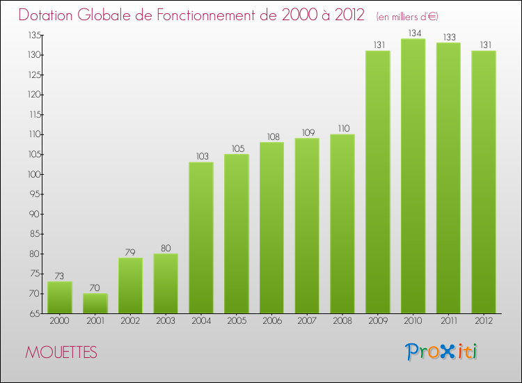 Evolution du montant de la Dotation Globale de Fonctionnement pour la commune de MOUETTES de 2000 à 2012 Evolution du montant de la Dotation Globale de Fonctionnement pour MOUETTES de 2000 à 2012
