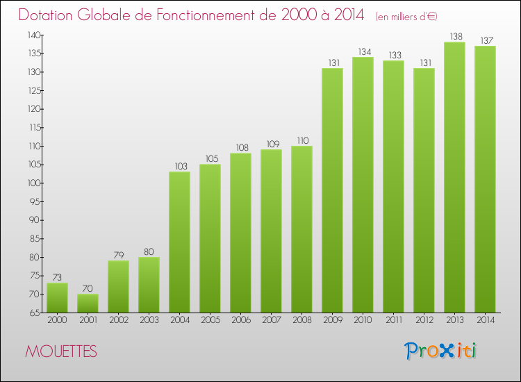 Evolution du montant de la Dotation Globale de Fonctionnement pour la commune de MOUETTES de 2000 à 2014 Evolution du montant de la Dotation Globale de Fonctionnement pour MOUETTES de 2000 à 2014
